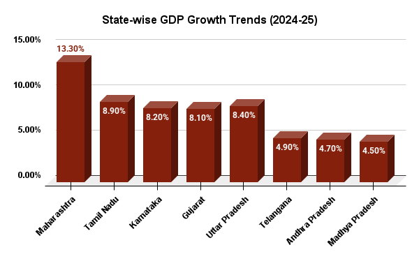 State Wise GDP of India